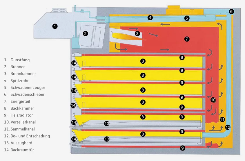 Etagenbackofen Heißluftführung