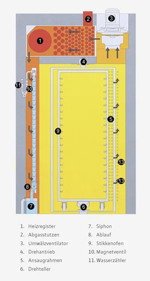 Stikken- / Wagenbackofen