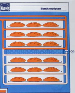 beheizte Zonen im Thermoöl-Backofen