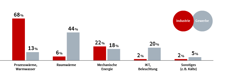 Säulendiagramm Energieverbrauch Industrie und Gewerbe