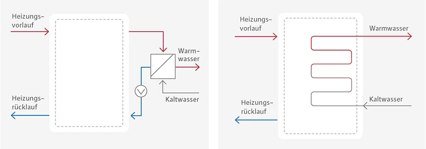 Warmwasser Pufferspeicher
