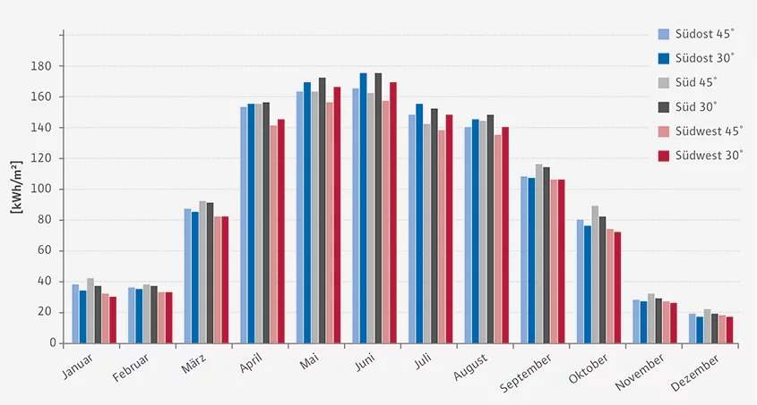 Mittlere monatliche solare Einstrahlung auf Kollektorfläche in kWh/qm
