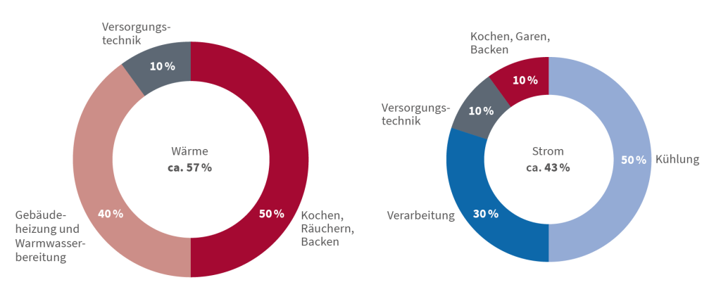 Energieverbräuche in Fleischereien