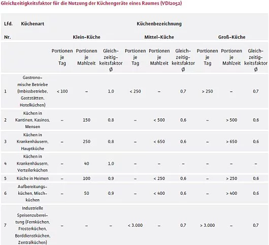 Tabelle Gleichzeitigkeitsfaktor