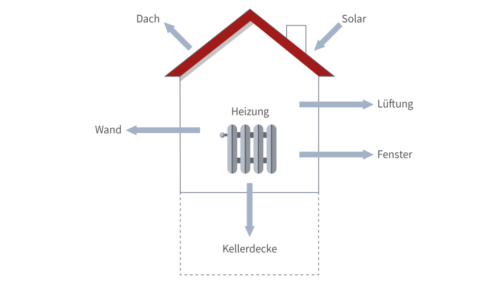 Wärmeverluste eines Hauses