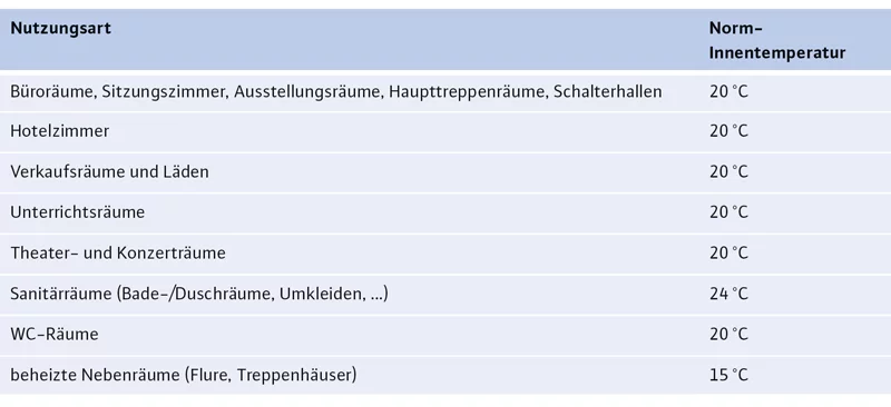 Tabelle mit Norm-Innentemperaturen