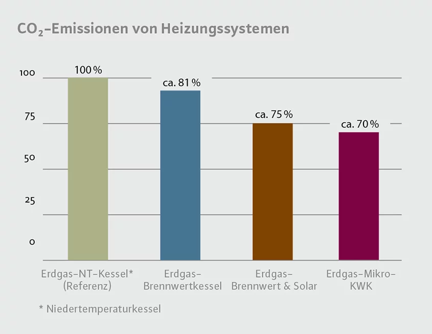 Säulendiagramm CO2-Emissionen von Heizungen