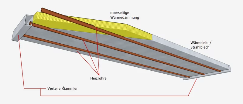 Aufbau einer Deckenstrahlplatte