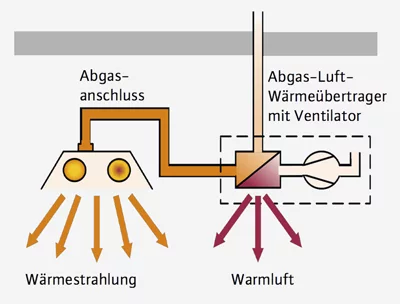 Dunkelstrahler mit Abgas-Luft-Wärmeübertragung