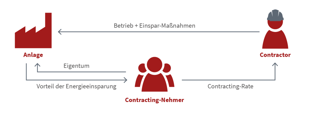 Energie-Einspar-Contracting