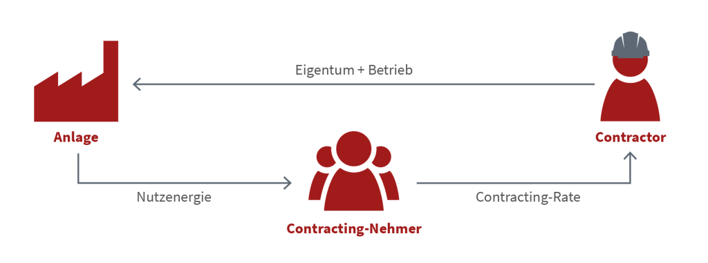 Energieliefer-Contracting