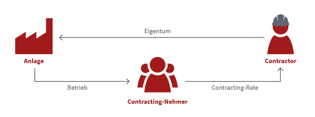 Finanzierungs-Contracting