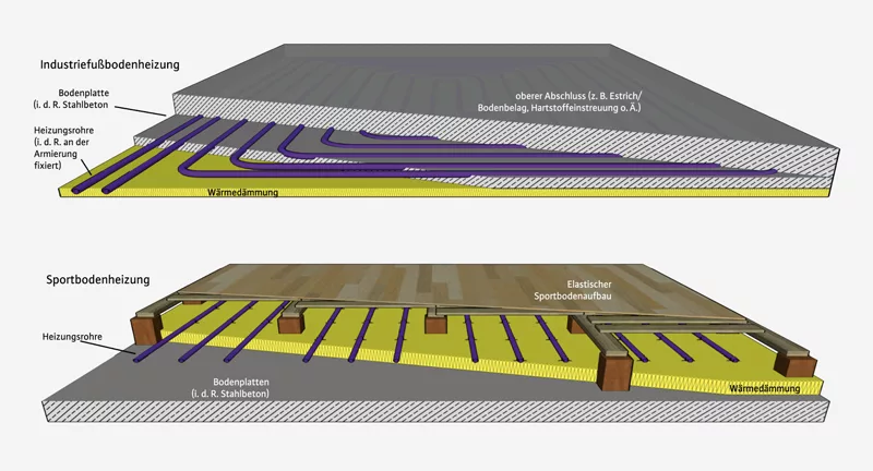 Aufbau einer Fußbodenheizung