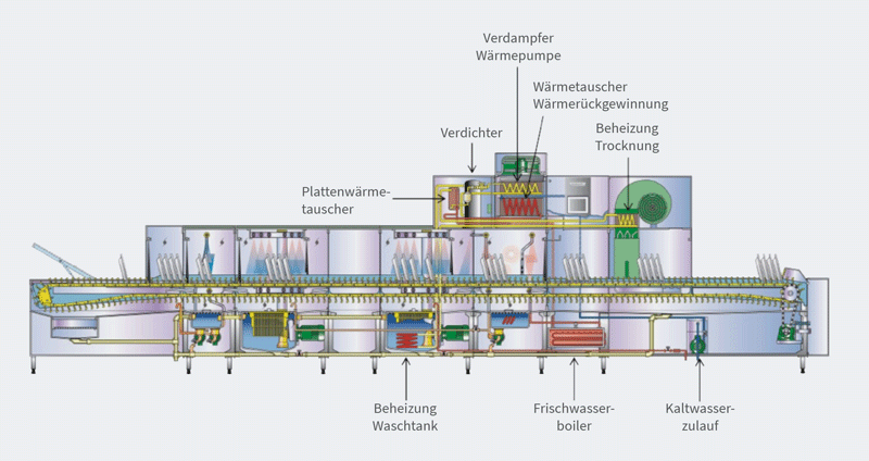 Spülmaschinenbeheizung