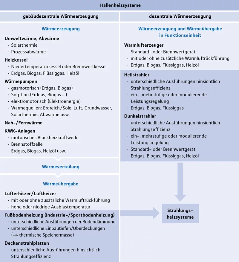 Hallenheizsysteme im Überblick