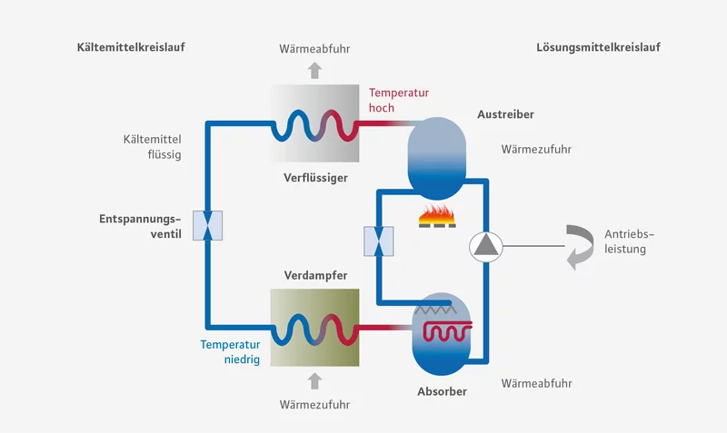 Absorptions-Prozess in der Klimatisierung