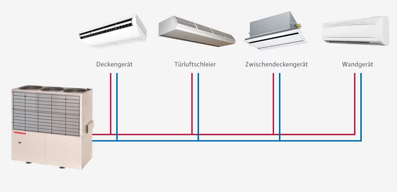 Innengeräte für die Klimatisierung