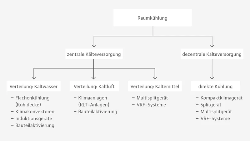 Möglichkeiten der Kälteversorgung und -verteilung