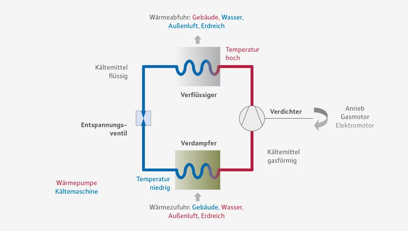 Kompressions-Kaltdampfprozess