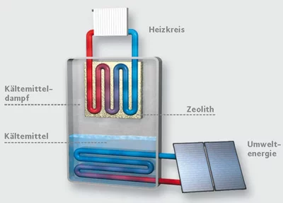 Absorptions-Gaswärmepumpe