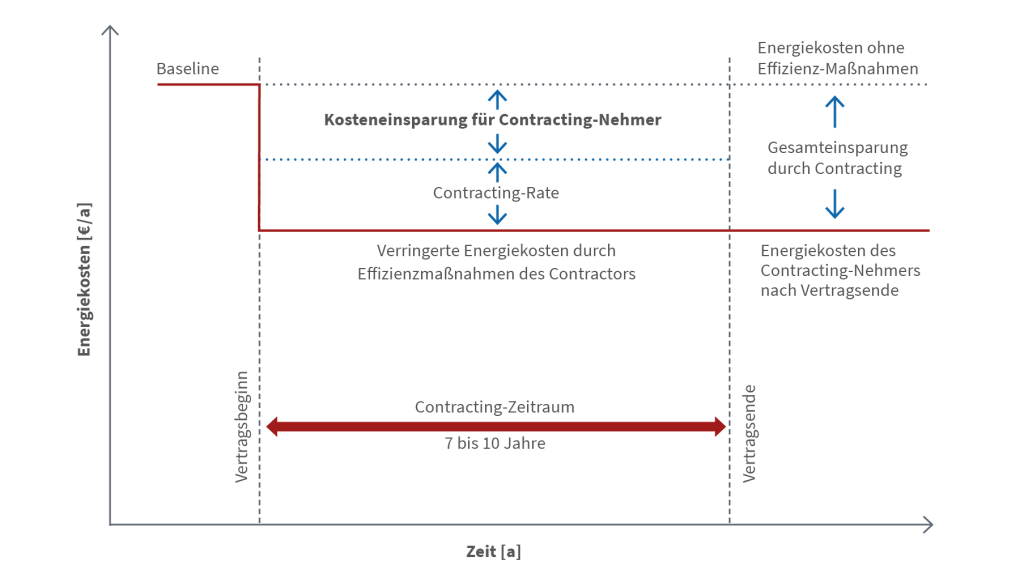 Laufzeitmodell Energie-Einspar-Contracting