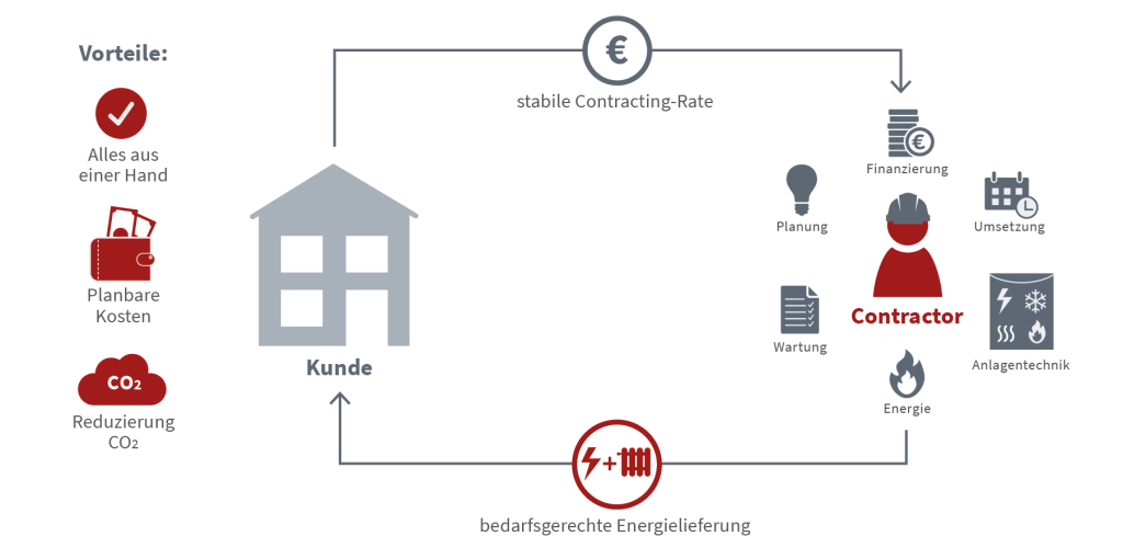 Vorteile des Contractings