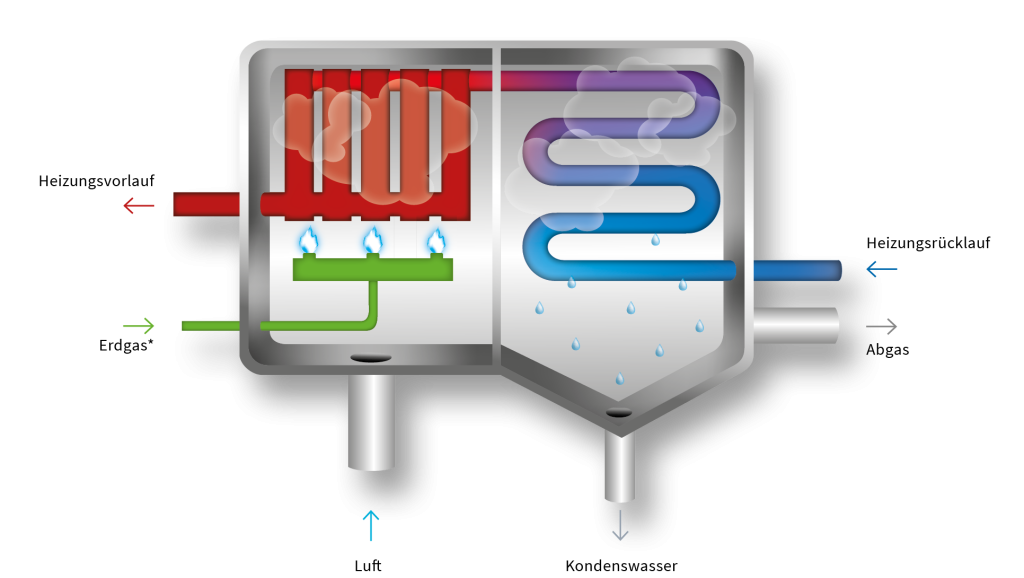 Schemazeichnung: Funktionsweise Gas-Brennwert-Heizung