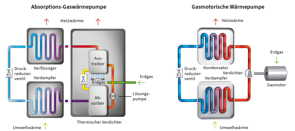 Schemazeichnung Funktion Gaswärmepumpe