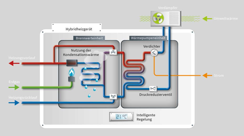 Schema Funktion Gas-Hybridheizung