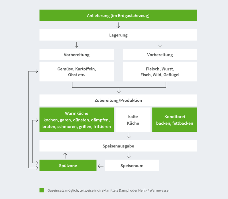 Fließschema Arbeitsabläufe in der Großküche