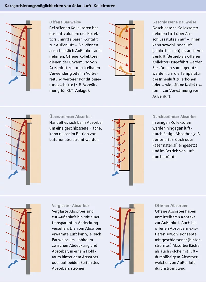 Kategorisierungsmöglichkeiten von Solar-Luft-Kollektoren