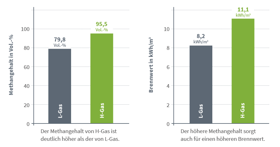 Unterschiedliche Gasqualitäten von L- und H-Gas