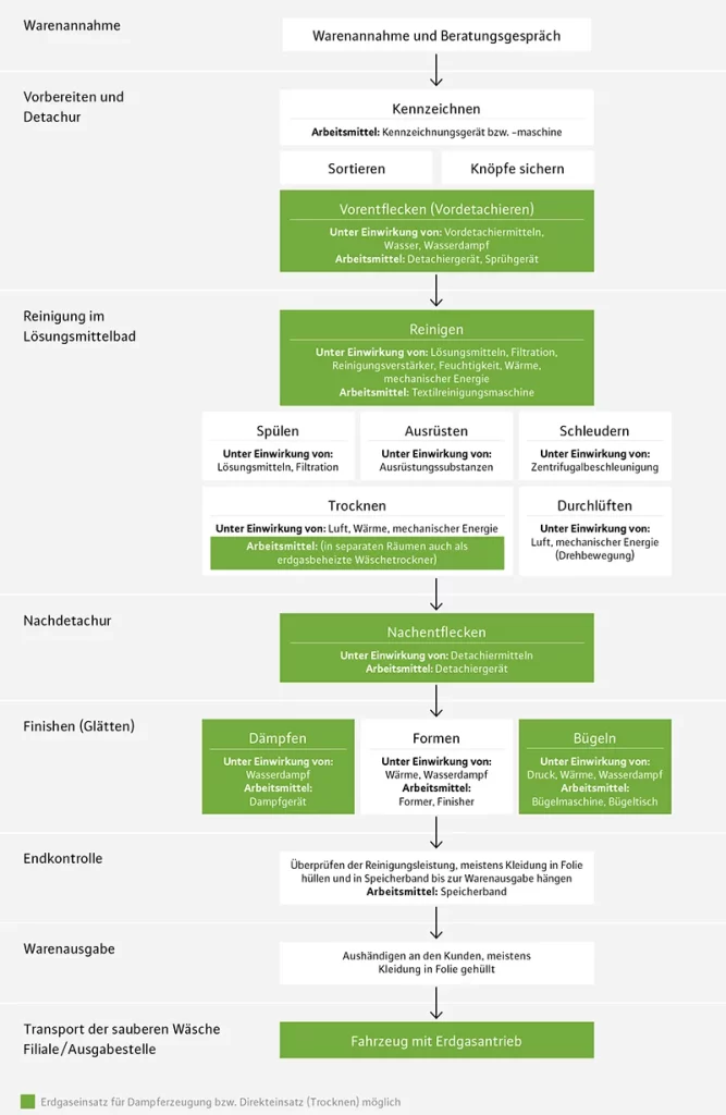 Fließschema Arbeitsabläufe in der Textilreinigung