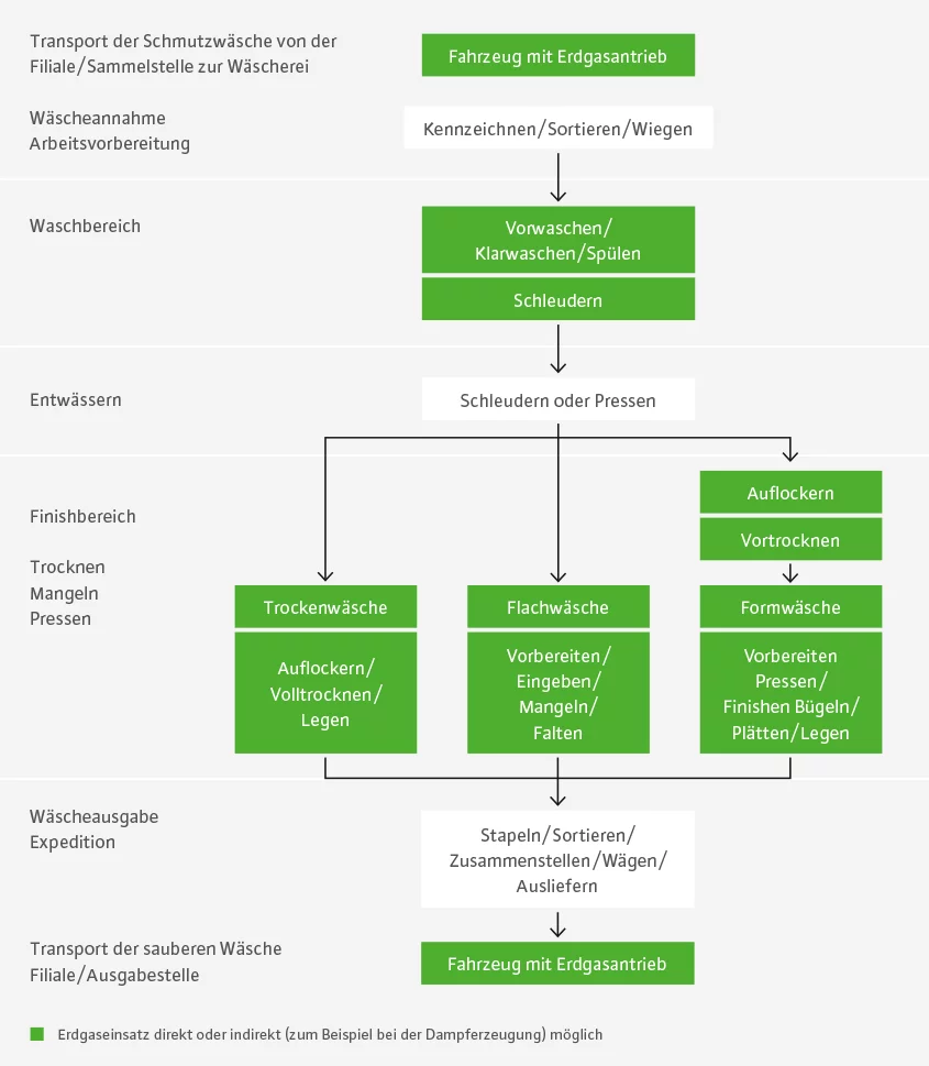 Fließschema Arbeitsabläufe in einer Wäscherei